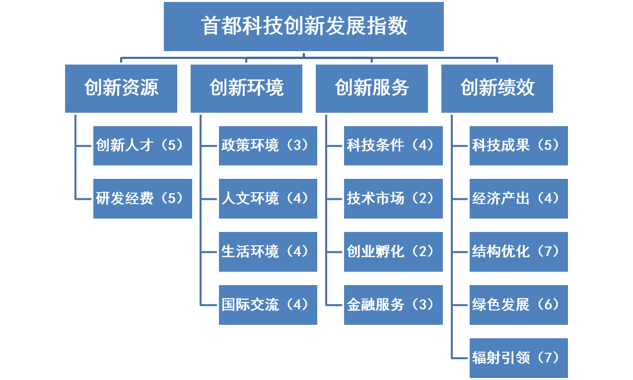 首都科技创新发展指数指标体系