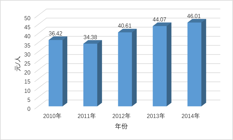 华西村人均收入_人均科普专项经费